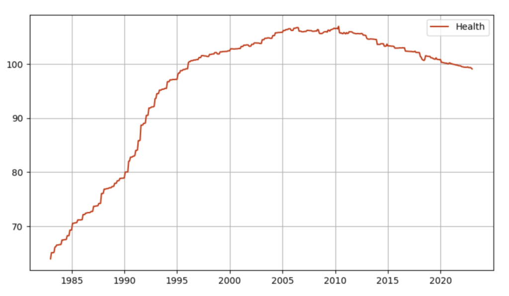 Health category of the LIK (CPI) from 31.12.1982 until 31.12.2022