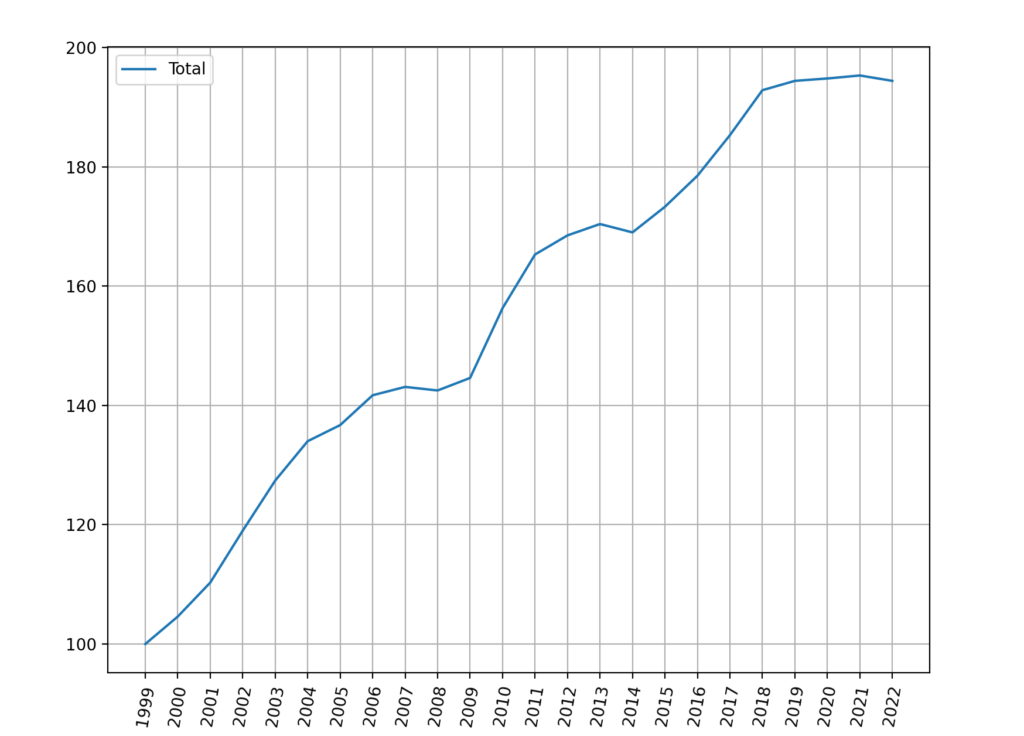 Evolution of the overall health insurance premium index