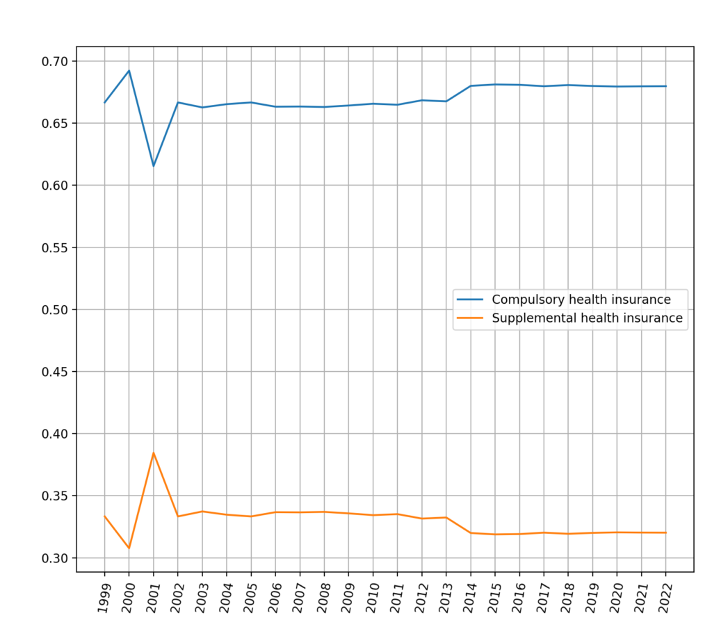 Different weights of the compulsory and the supplemental premiums over time