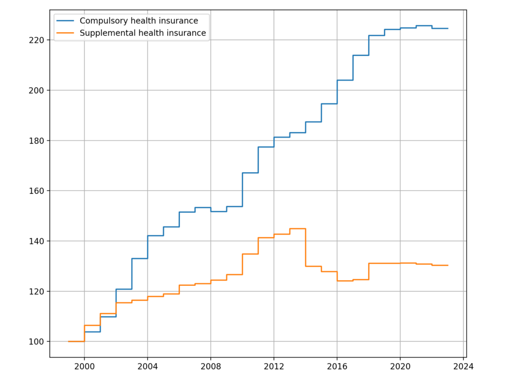 Evolution of sub-indices compulsory health insurance and supplemental health insurance 